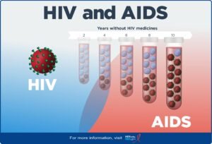 HIV and AIDS
